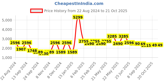 myntra.com VASTRAMAY Chevron Embroidered Mirror Work Kurta with Pyjamas vastramay Price History Graph from 22 Aug 2024 to 20 Oct 2025