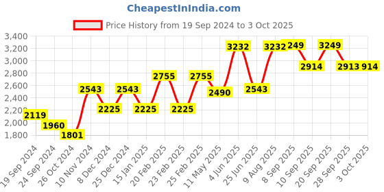 myntra.com VASTRAMAY Chevron Embroidered Mirror Work Kurta with Pyjamas vastramay Price History Graph from 19 Sep 2024 to 3 Oct 2025