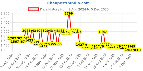 myntra.com VASTRAMAY Chevron Mirror Work Embroidered Slim-Fit Nehru Jackets vastramay Price History Graph from 1 Aug 2024 to 5 Dec 2025