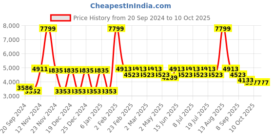 myntra.com VASTRAMAY Cream Jacket & Solid Kurta Pyjama Set With Mirror Dupatta vastramay Price History Graph from 20 Sep 2024 to 10 Oct 2025