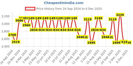 myntra.com VASTRAMAY Dyed Mirror Work Straight Kurta With Pyjama vastramay Price History Graph from 24 Sep 2024 to 5 Dec 2025