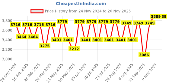 myntra.com VASTRAMAY Embellished Georgette Kurta with Trousers vastramay Price History Graph from 24 Nov 2024 to 25 Nov 2025