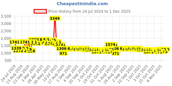 myntra.com VASTRAMAY Embellished Mandarin Collar Nehru Jacket vastramay Price History Graph from 24 Jul 2024 to 1 Dec 2025
