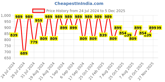 myntra.com VASTRAMAY Embellished Mirror Work Mandarin Collar Straight Kurta vastramay Price History Graph from 24 Jul 2024 to 5 Dec 2025