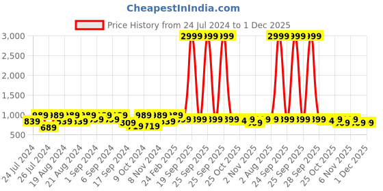 myntra.com VASTRAMAY Embellished Mirror Work Mandarin Collar Straight Kurta vastramay Price History Graph from 24 Jul 2024 to 30 Nov 2025