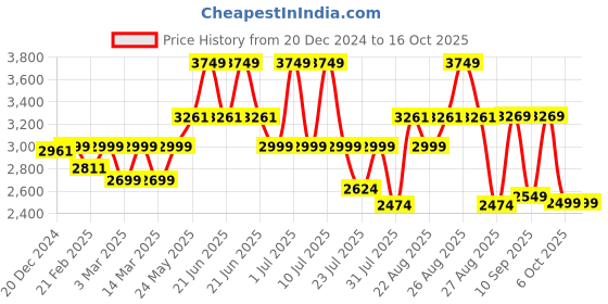 myntra.com VASTRAMAY Embellished Nehru Jacket vastramay Price History Graph from 20 Dec 2024 to 15 Oct 2025
