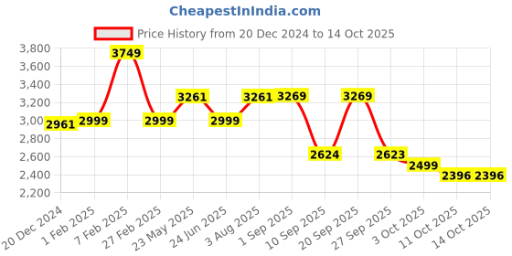 myntra.com VASTRAMAY Embellished Nehru Jacket vastramay Price History Graph from 20 Dec 2024 to 14 Oct 2025