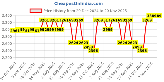 myntra.com VASTRAMAY Embellished Nehru Jacket vastramay Price History Graph from 20 Dec 2024 to 19 Nov 2025