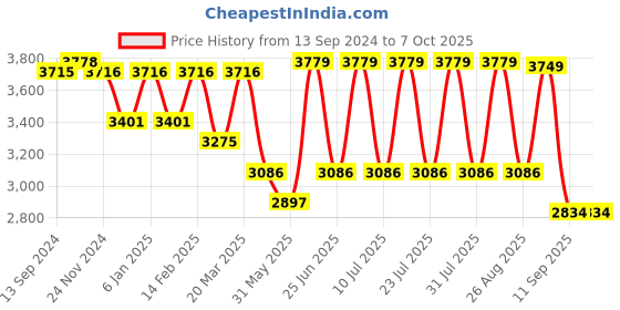 myntra.com VASTRAMAY Embellished Regular Georgette Kurta with Pyjamas vastramay Price History Graph from 13 Sep 2024 to 7 Oct 2025