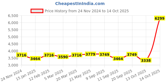 myntra.com VASTRAMAY Embellished Regular Sequinned Kurta with Trousers vastramay Price History Graph from 24 Nov 2024 to 14 Oct 2025