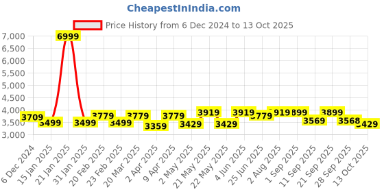 myntra.com VASTRAMAY Embellished Regular Sequinned Straight Kurta with Patiala vastramay Price History Graph from 6 Dec 2024 to 13 Oct 2025