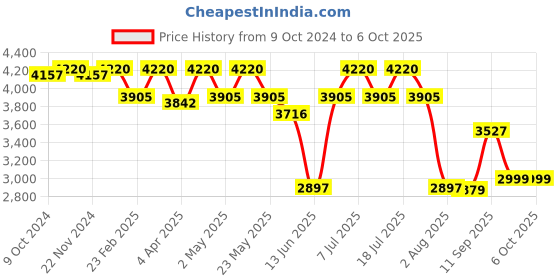 myntra.com VASTRAMAY Embellished Regular Sequinned Straight Kurta with Pyjamas vastramay Price History Graph from 9 Oct 2024 to 5 Oct 2025