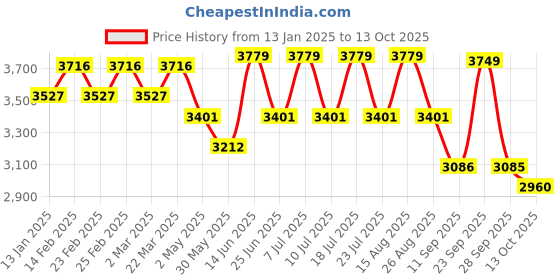 myntra.com VASTRAMAY Embellished Regular Sequinned Straight Kurta with Trousers vastramay Price History Graph from 13 Jan 2025 to 13 Oct 2025