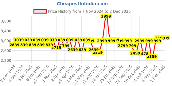 myntra.com VASTRAMAY Embellished Single-Breasted Bandhgala vastramay Price History Graph from 7 Nov 2024 to 1 Dec 2025