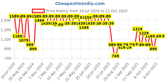 myntra.com VASTRAMAY Embellished Thread Work Kurta vastramay Price History Graph from 24 Jul 2024 to 11 Oct 2025
