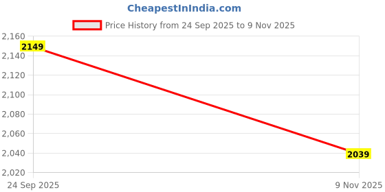myntra.com VASTRAMAY Embroidered Band Collar Chikankari Kurta With Pyjamas vastramay Price History Graph from 24 Sep 2025 to 9 Nov 2025