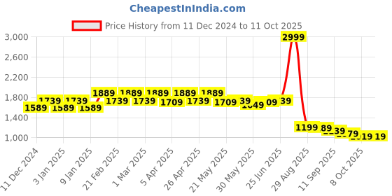 myntra.com VASTRAMAY Embroidered Chikankari Nehru Jacket vastramay Price History Graph from 11 Dec 2024 to 11 Oct 2025