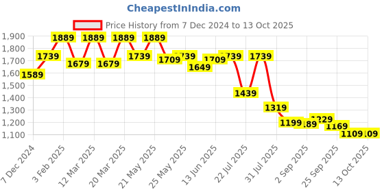 myntra.com VASTRAMAY Embroidered Chikankari Nehru Jacket vastramay Price History Graph from 7 Dec 2024 to 12 Oct 2025