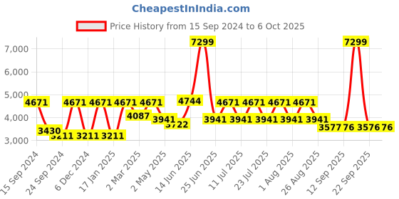 myntra.com VASTRAMAY Embroidered Georgette Straight Kurta With Pyjamas & Dupatta vastramay Price History Graph from 15 Sep 2024 to 4 Oct 2025