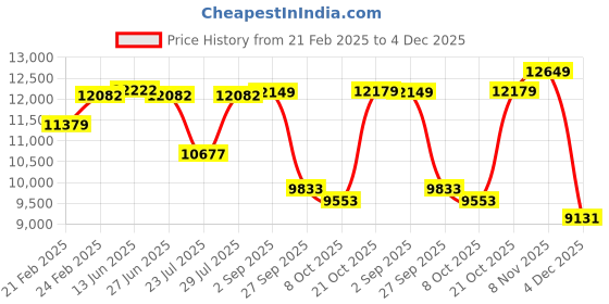 myntra.com VASTRAMAY Embroidered Indo Western Sherwani Set vastramay Price History Graph from 21 Feb 2025 to 4 Dec 2025