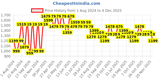 myntra.com VASTRAMAY Embroidered Long Sleeves Mandarin Collar Sequinned Pastels Kurta vastramay Price History Graph from 1 Aug 2024 to 4 Dec 2025
