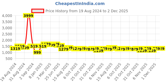 myntra.com VASTRAMAY Embroidered Long Sleeves Mandarin Collar Sequinned Pastels Kurta vastramay Price History Graph from 19 Aug 2024 to 1 Dec 2025