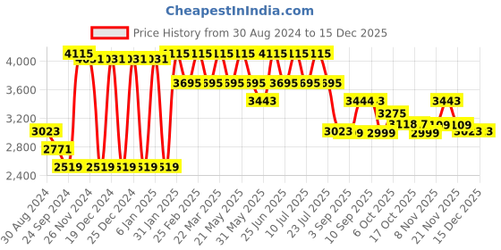 myntra.com VASTRAMAY Embroidered Mandarin Collar Mirror Work Kurta With Trousers vastramay Price History Graph from 30 Aug 2024 to 15 Dec 2025