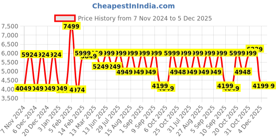 myntra.com VASTRAMAY Embroidered Mandarin Collar Single Breasted Jodhpuri vastramay Price History Graph from 7 Nov 2024 to 5 Dec 2025