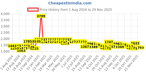 myntra.com VASTRAMAY Embroidered Mandarin Collar Straight Kurta vastramay Price History Graph from 1 Aug 2024 to 29 Nov 2025