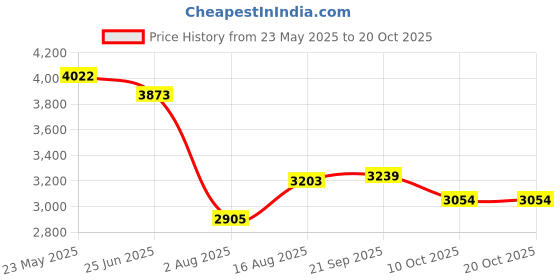 myntra.com VASTRAMAY Embroidered Mandarin Collar Straight Kurta With Pyjamas vastramay Price History Graph from 23 May 2025 to 19 Oct 2025