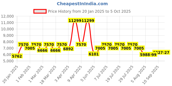 myntra.com VASTRAMAY Embroidered Mirror Work Indowestern Sherwani Set vastramay Price History Graph from 20 Jan 2025 to 4 Oct 2025