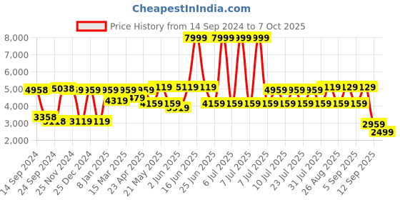 myntra.com VASTRAMAY Embroidered Mirror Work Kurta with Dhoti Pants & Dupatta vastramay Price History Graph from 14 Sep 2024 to 7 Oct 2025