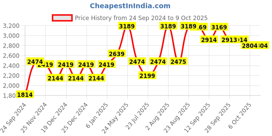 myntra.com VASTRAMAY Embroidered Mirror Work Kurta with Patiala vastramay Price History Graph from 24 Sep 2024 to 9 Oct 2025