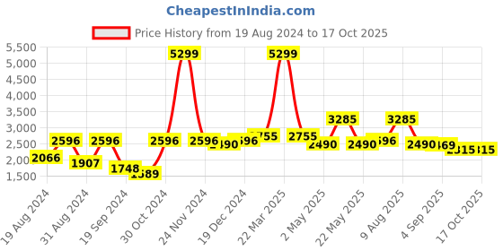 myntra.com VASTRAMAY Embroidered Mirror Work Kurta with Pyjamas vastramay Price History Graph from 19 Aug 2024 to 15 Oct 2025