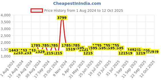 myntra.com VASTRAMAY Embroidered Nehru Jacket vastramay Price History Graph from 1 Aug 2024 to 11 Oct 2025