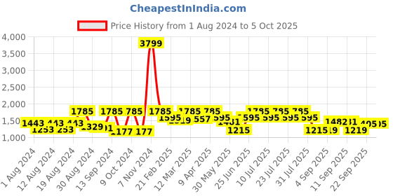 myntra.com VASTRAMAY Embroidered Nehru Jacket vastramay Price History Graph from 1 Aug 2024 to 5 Oct 2025