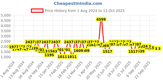 myntra.com VASTRAMAY Embroidered Nehru Jacket vastramay Price History Graph from 1 Aug 2024 to 12 Oct 2025
