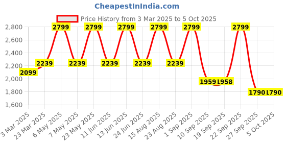 myntra.com Vastramay Embroidered Nehru Jacket vastramay Price History Graph from 3 Mar 2025 to 4 Oct 2025