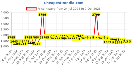 myntra.com VASTRAMAY Embroidered Nehru Jackets vastramay Price History Graph from 24 Jul 2024 to 7 Oct 2025