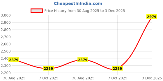 myntra.com VASTRAMAY Embroidered Pure Cotton V-Neck Tunic With Trousers Co-Ords vastramay Price History Graph from 30 Aug 2025 to 3 Dec 2025