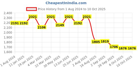 myntra.com VASTRAMAY Embroidered Regular Chikankari Kurta with Pyjama vastramay Price History Graph from 1 Aug 2024 to 10 Oct 2025