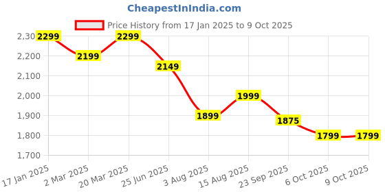 myntra.com VASTRAMAY Embroidered Regular Long Sleeves Sequinned Kurta with Pyjamas vastramay Price History Graph from 17 Jan 2025 to 9 Oct 2025