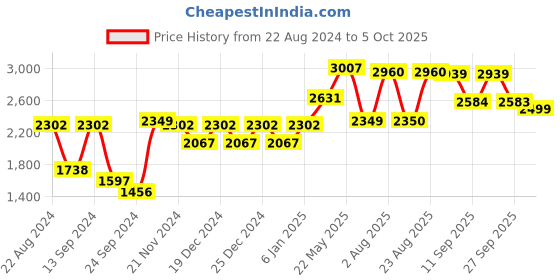 myntra.com VASTRAMAY Embroidered Regular Mirror Work Kurta & Churidar vastramay Price History Graph from 22 Aug 2024 to 5 Oct 2025