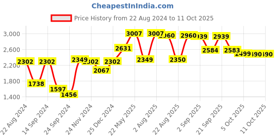myntra.com VASTRAMAY Embroidered Regular Mirror Work Kurta & Churidar vastramay Price History Graph from 22 Aug 2024 to 10 Oct 2025