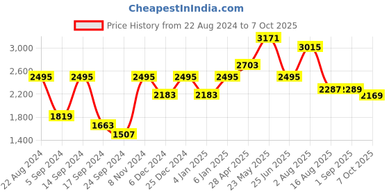 myntra.com VASTRAMAY Embroidered Regular Mirror Work Kurta & Churidar vastramay Price History Graph from 22 Aug 2024 to 7 Oct 2025