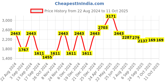 myntra.com VASTRAMAY Embroidered Regular Mirror Work Kurta & Churidar vastramay Price History Graph from 22 Aug 2024 to 11 Oct 2025