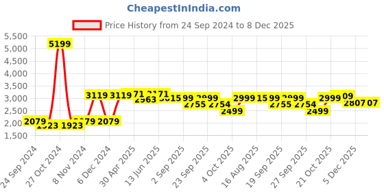myntra.com VASTRAMAY Embroidered Regular Mirror Work Kurta & Churidar vastramay Price History Graph from 24 Sep 2024 to 7 Dec 2025
