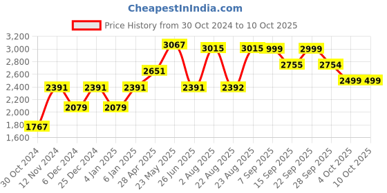 myntra.com VASTRAMAY Embroidered Regular Mirror Work Kurta & Churidar vastramay Price History Graph from 30 Oct 2024 to 10 Oct 2025
