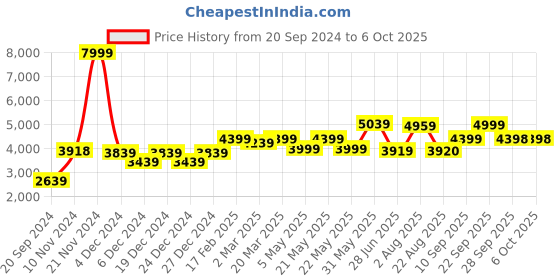 myntra.com VASTRAMAY Embroidered Regular Mirror Work Kurta With Dhoti Pants & Dupatta vastramay Price History Graph from 20 Sep 2024 to 5 Oct 2025