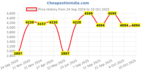 myntra.com VASTRAMAY Embroidered Regular Sequinned Kurta & Pyjamas vastramay Price History Graph from 24 Sep 2024 to 10 Oct 2025